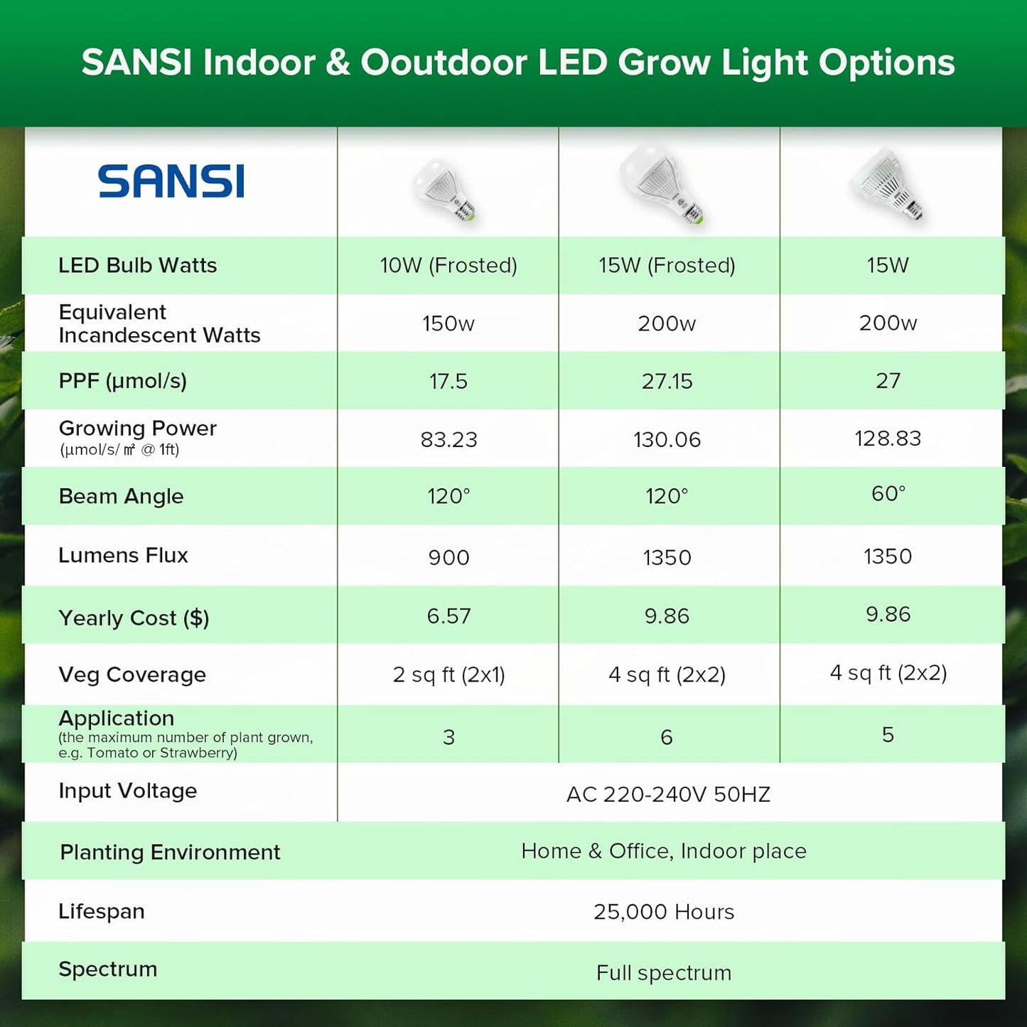 Lampada per Piante LED E27, 15W Spettro Completo Luce Di Coltivazione Da Interno, Equivalente 200W (PPF 27Μmol/S, Angolo Di Luce 120°, Copertura Vegetale 2X2 Piedi Quadrati) - 2Pack