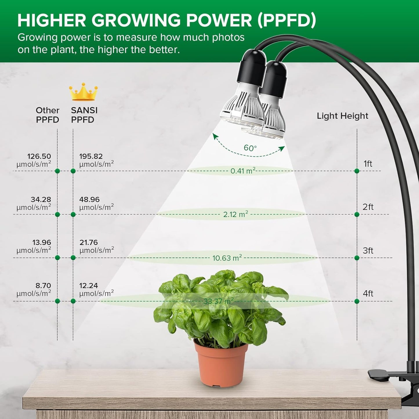 Doppia Testa Coltiva La Luce 20W Spettro Completo Intensivo 360° Clip a Collo Di Cigno per Pianta Da Interno Coltiva La Serra Da Giardino Con 2 Lampadine E27 per La Crescita Delle Piante