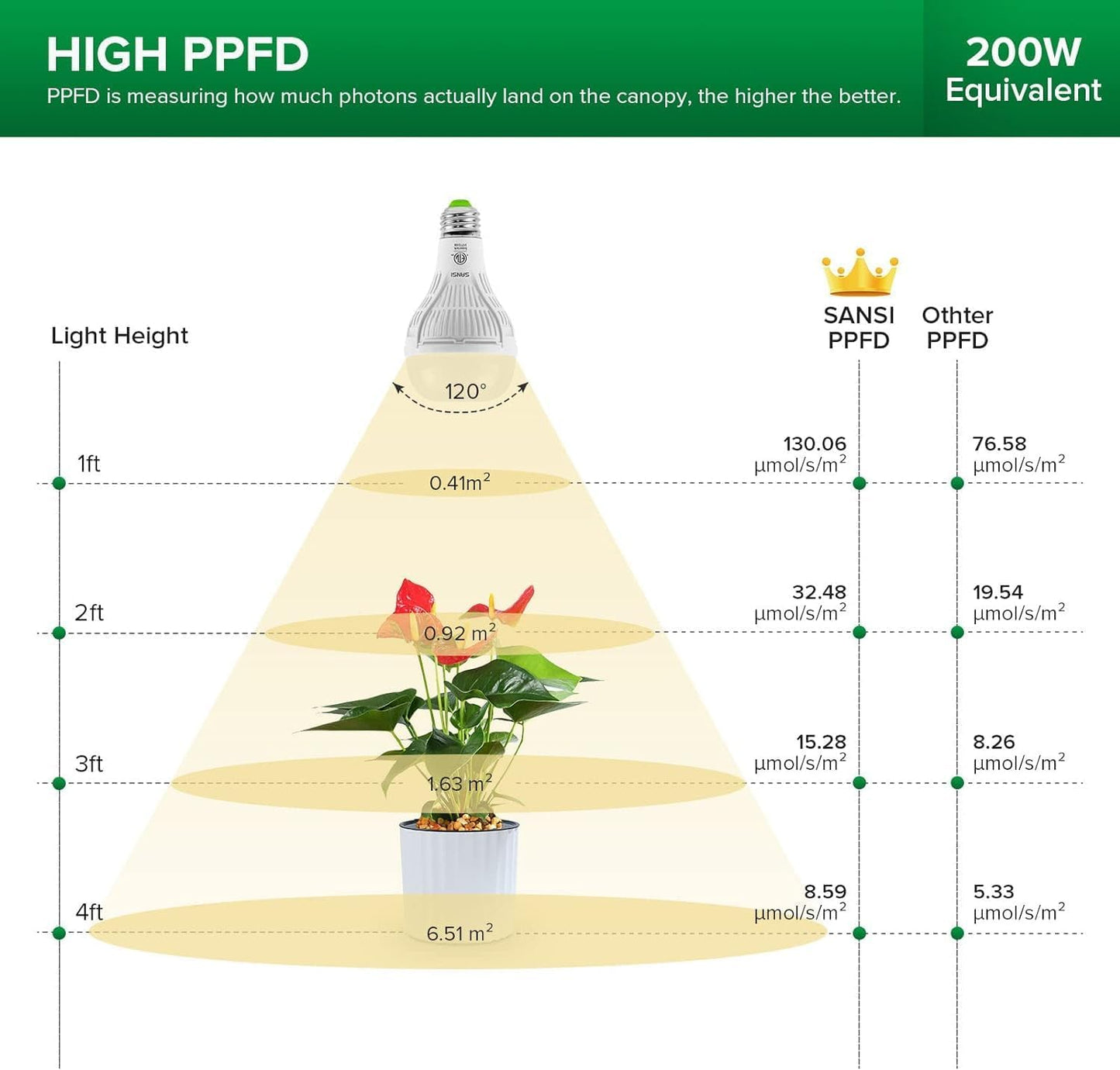 Lampada per Piante LED E27, 15W Spettro Completo Luce Di Coltivazione Da Interno, Equivalente 200W (PPF 27Μmol/S, Angolo Di Luce 120°, Copertura Vegetale 2X2 Piedi Quadrati) - 2Pack