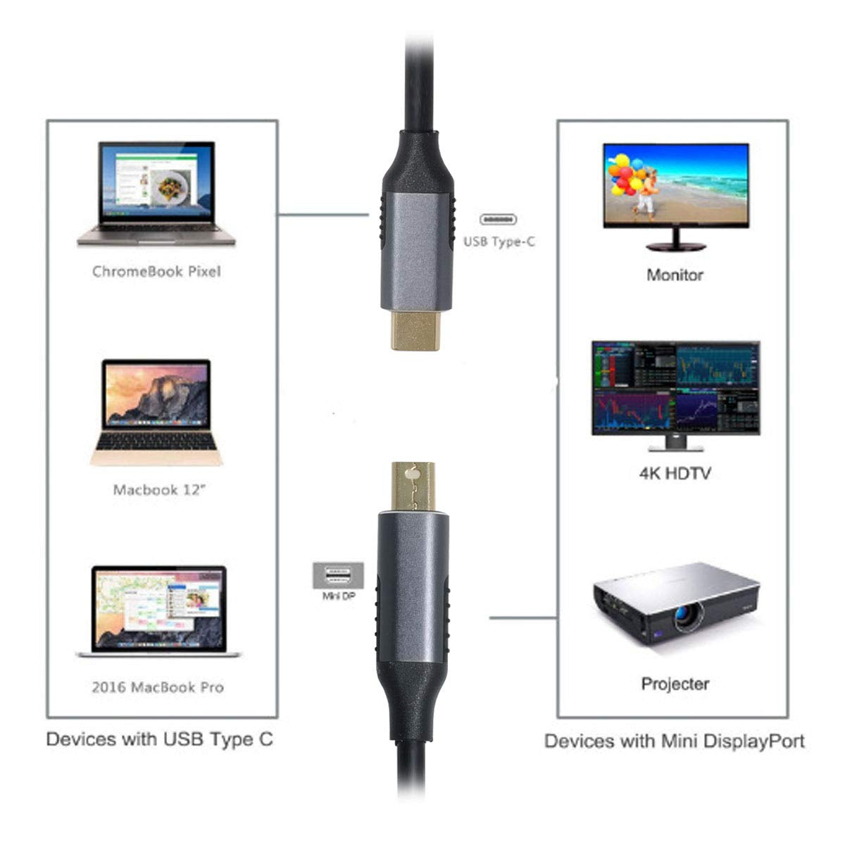 CY, Adattatore Da USB C a Mini Displayport 4K per Monitor E Laptop