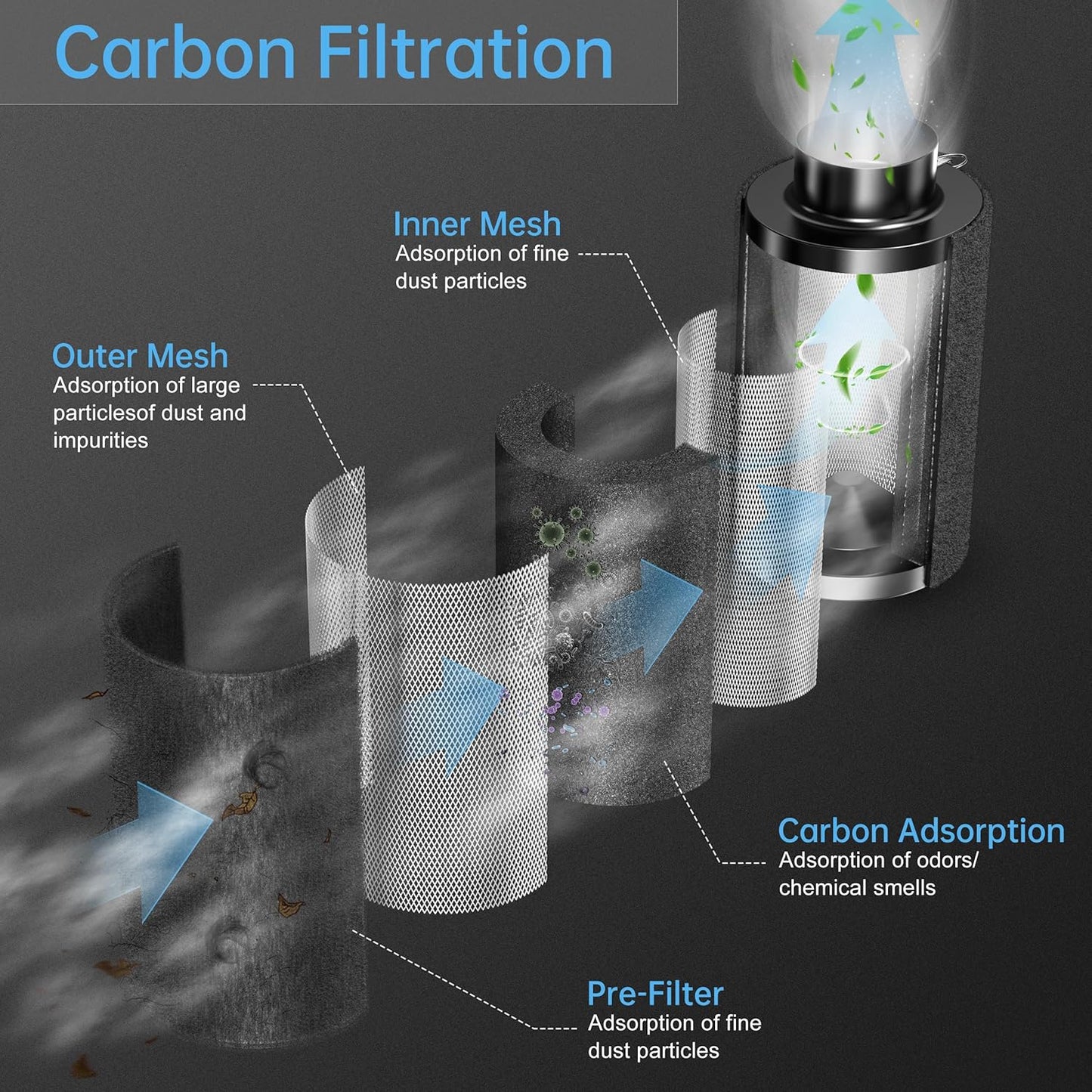 Filtro Ai Carboni Attivi, 100 Mm, Con Leggero Carbone, Lunghezza 200 Mm, Spessore 38 Mm, per Il Controllo Degli Odori, Depuratore D'Aria per Ventilatori Tubi, Tende Da Coltivazione,