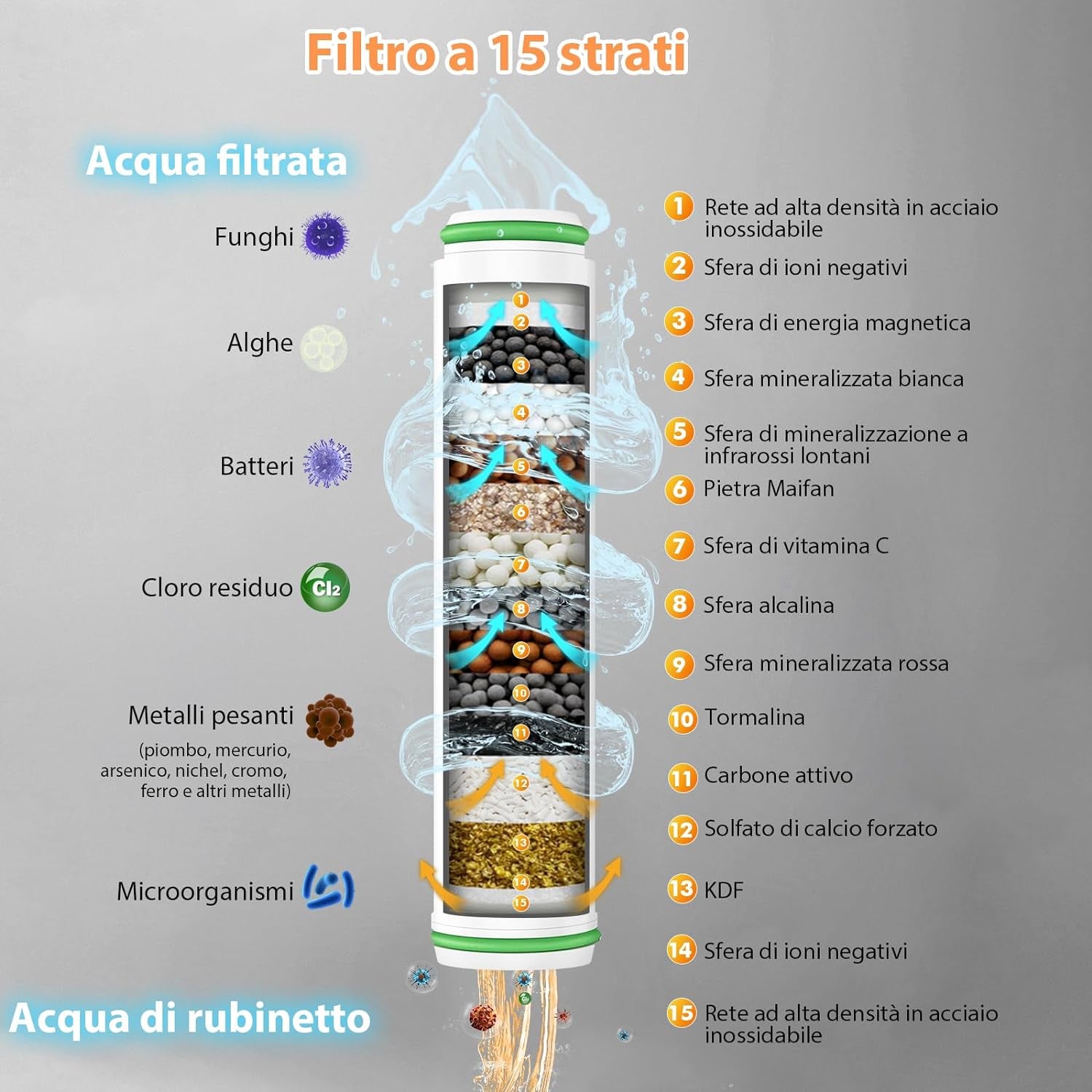 Soffione Doccia Con Filtro a 15 Fasi, Soffione Anticalcare Con Tubo Da 1,5M, 3 + 1 Tipi Di Getti per Soffione Doccia Ad Alta Pressione E Risparmio Idrico