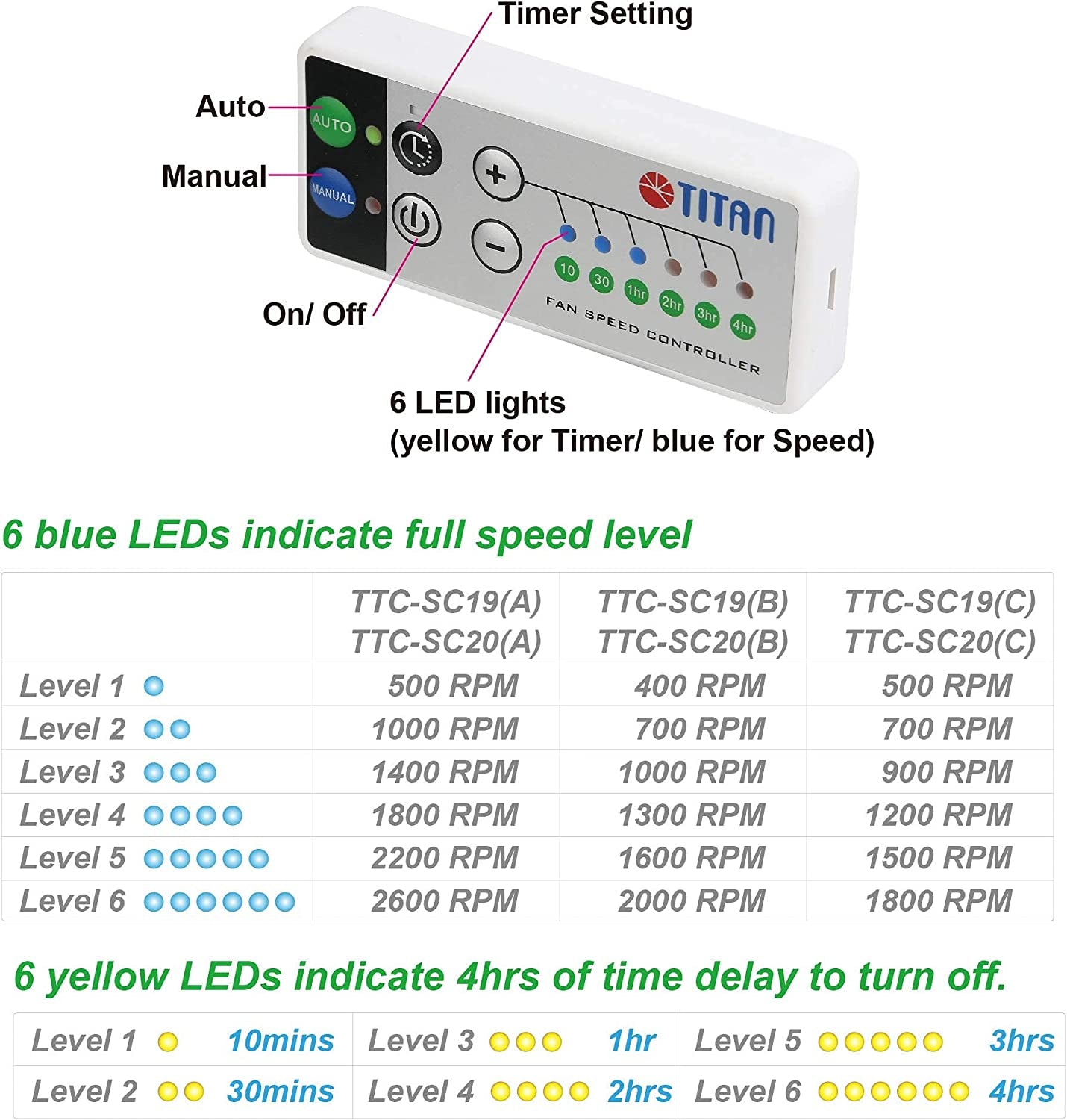 , TTC-SC20, Doppia Ventola Di Raffreddamento, Con Timer E Regolatore Di Velocità, 12 V CC, Impermeabilità IP55 (120Mm)