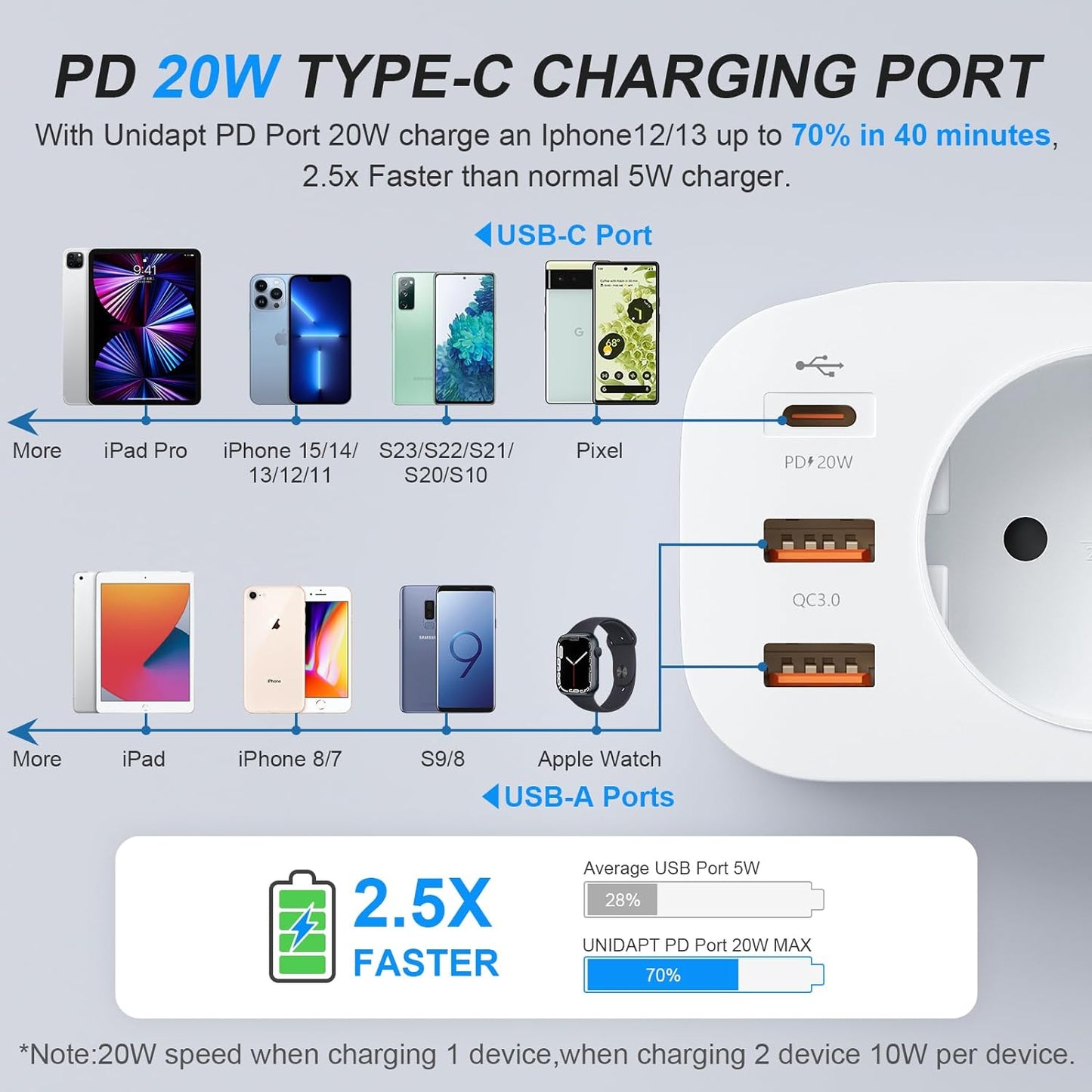 Adattatore Da Viaggio Dalla Germania Al Sud Africa, Adattatore Da Viaggio Tipo M Con 3 USB E 1 USB C Da 20 W PD, Adattatore per Presa Sudafrica, Namibia, Lesotho, Mozambico