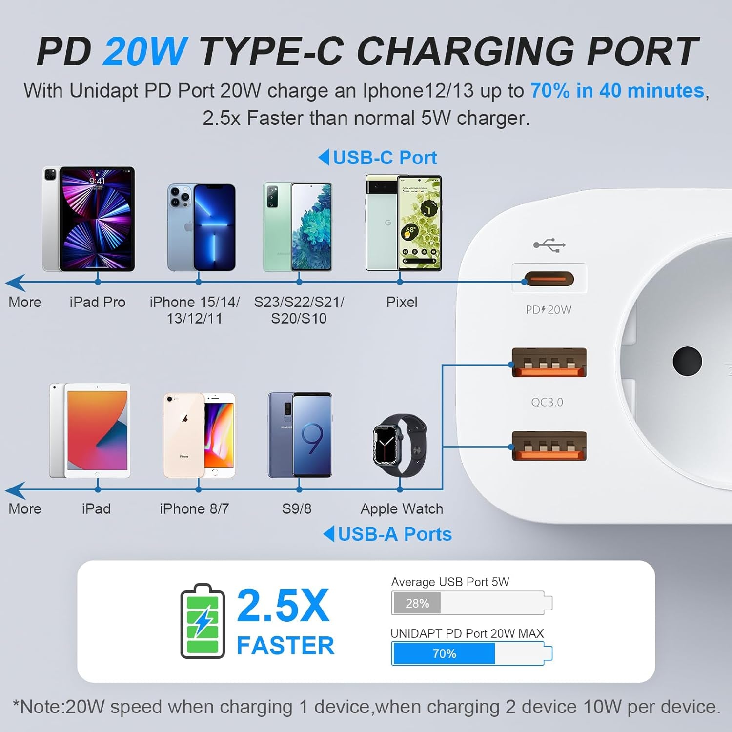 Adattatore Da Viaggio Dalla Germania Al Sud Africa, Adattatore Da Viaggio Tipo M Con 3 USB E 1 USB C Da 20 W PD, Adattatore per Presa Sudafrica, Namibia, Lesotho, Mozambico