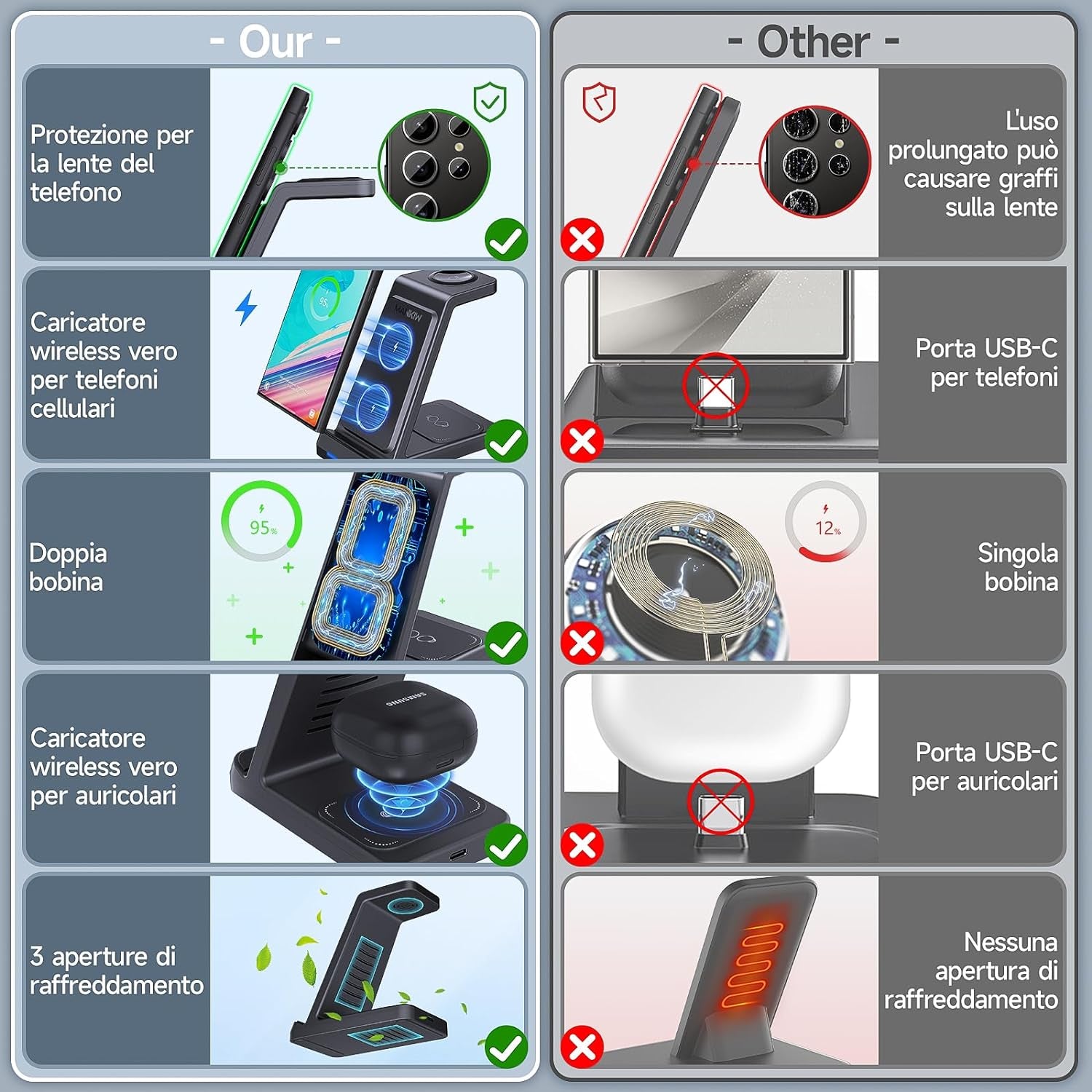 Caricatore Wireless per Samsung,3 in 1 Ricarica Wireless per Samsung S24/S23/S22/S21/S20, Z Fold 5/4/3, Note20/10 Ultra, Watch 6/5/4/3/Active, Buds2/+/Pro/Live