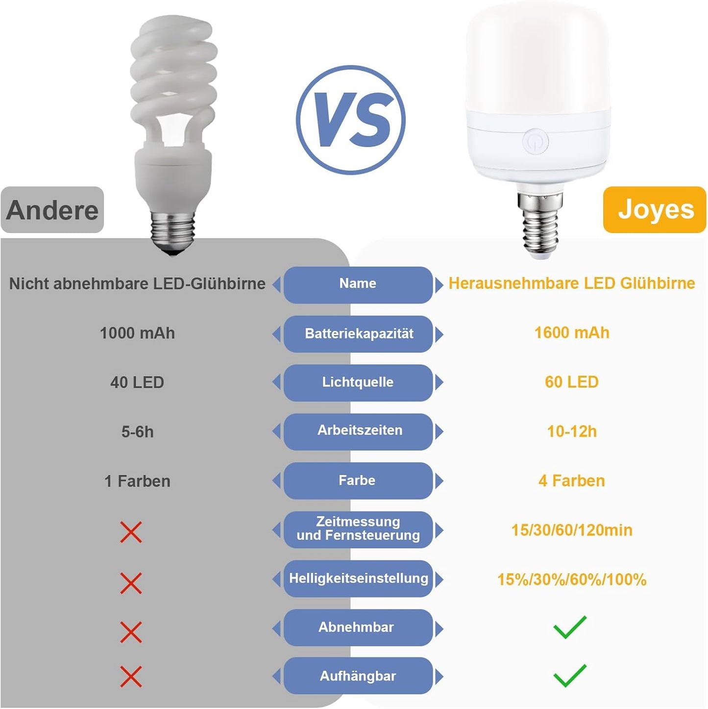 Lampadina Ricaricabile, 2 Pacchetti Di Lampadine LED E14 a Batteria Con Timer Dimmerabile a 4 Colori, 7W, Telecomando Staccabile per Luci Da Tavolo Da Esterno, NON Cablata