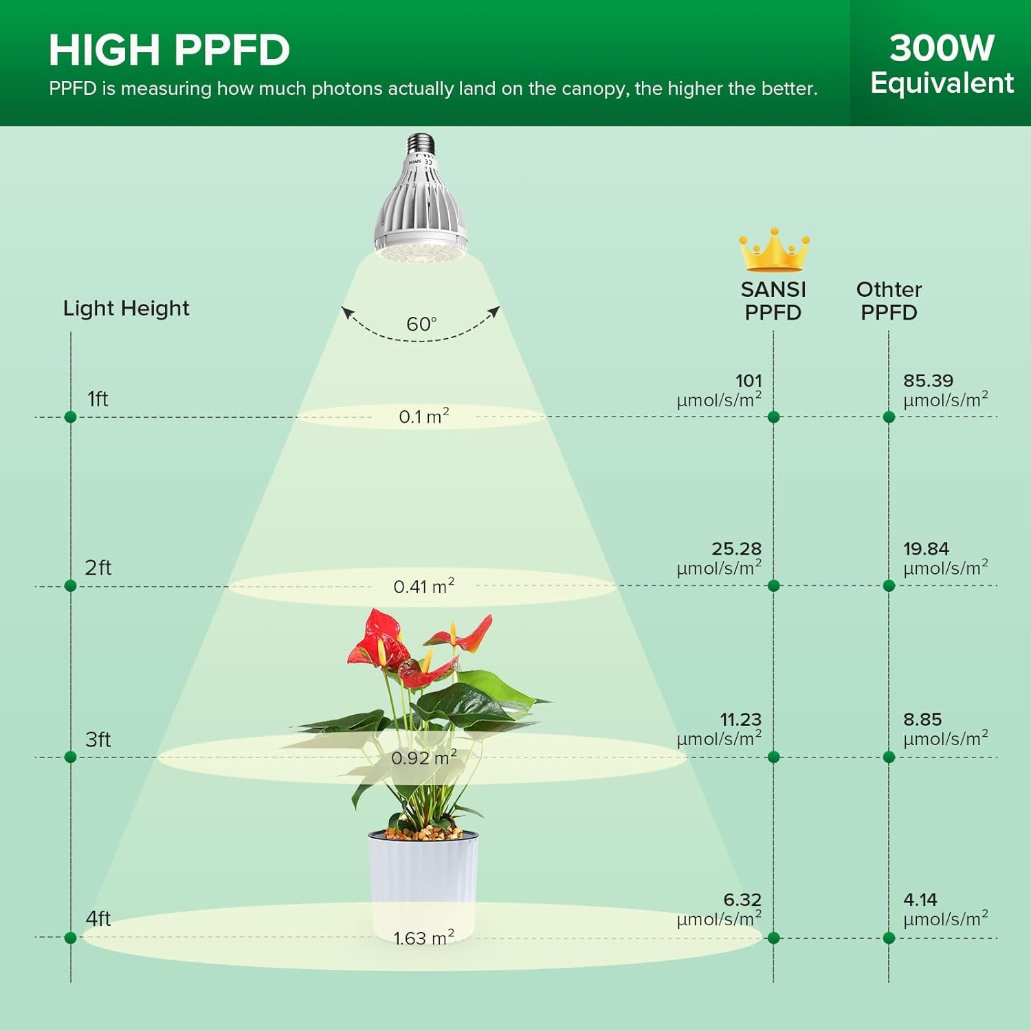 24W Lampada LED per Piante Spettro Completo E27 Bianco 300W Equivalente per Coltivazione Di Piante Da Interno Coltiva La Luce Con Alta PPFD 4000K Luci Diurne per Semina E Fruttificazione