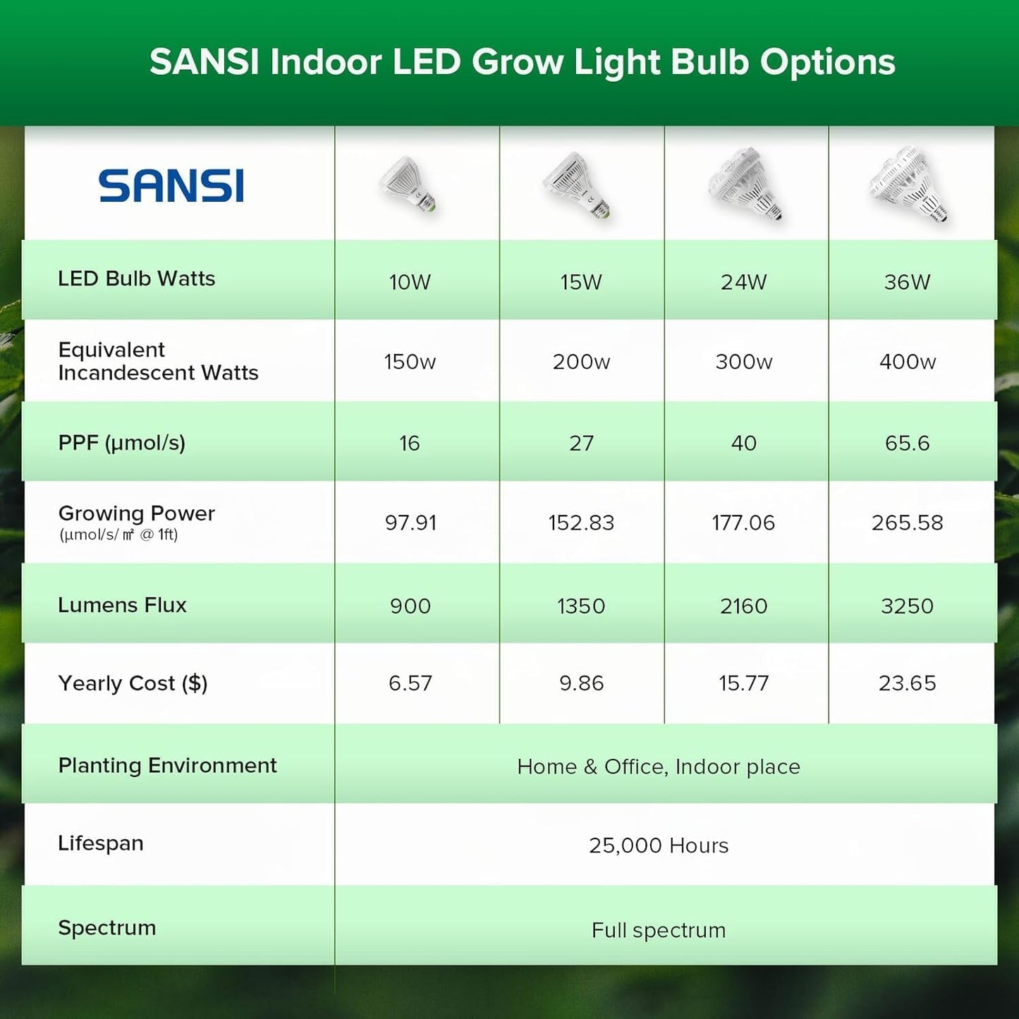 24W Lampada LED per Piante Spettro Completo E27 Bianco 300W Equivalente per Coltivazione Di Piante Da Interno Coltiva La Luce Con Alta PPFD 4000K Luci Diurne per Semina E Fruttificazione