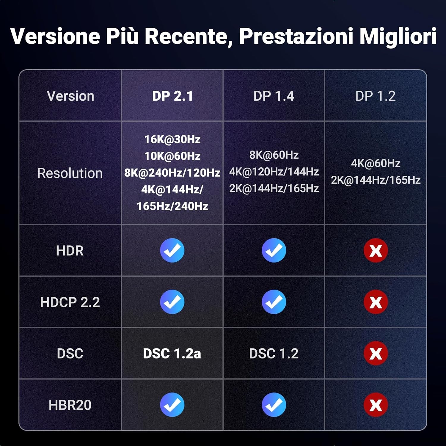 Cavo Displayport 2.1 Cavo DP 2.0 DP a DP Supporta 16K@30Hz 8K@60Hz 4K@240Hz 80Gbps HDR HDCP Compatibile Con Display Da Gioco, 3M