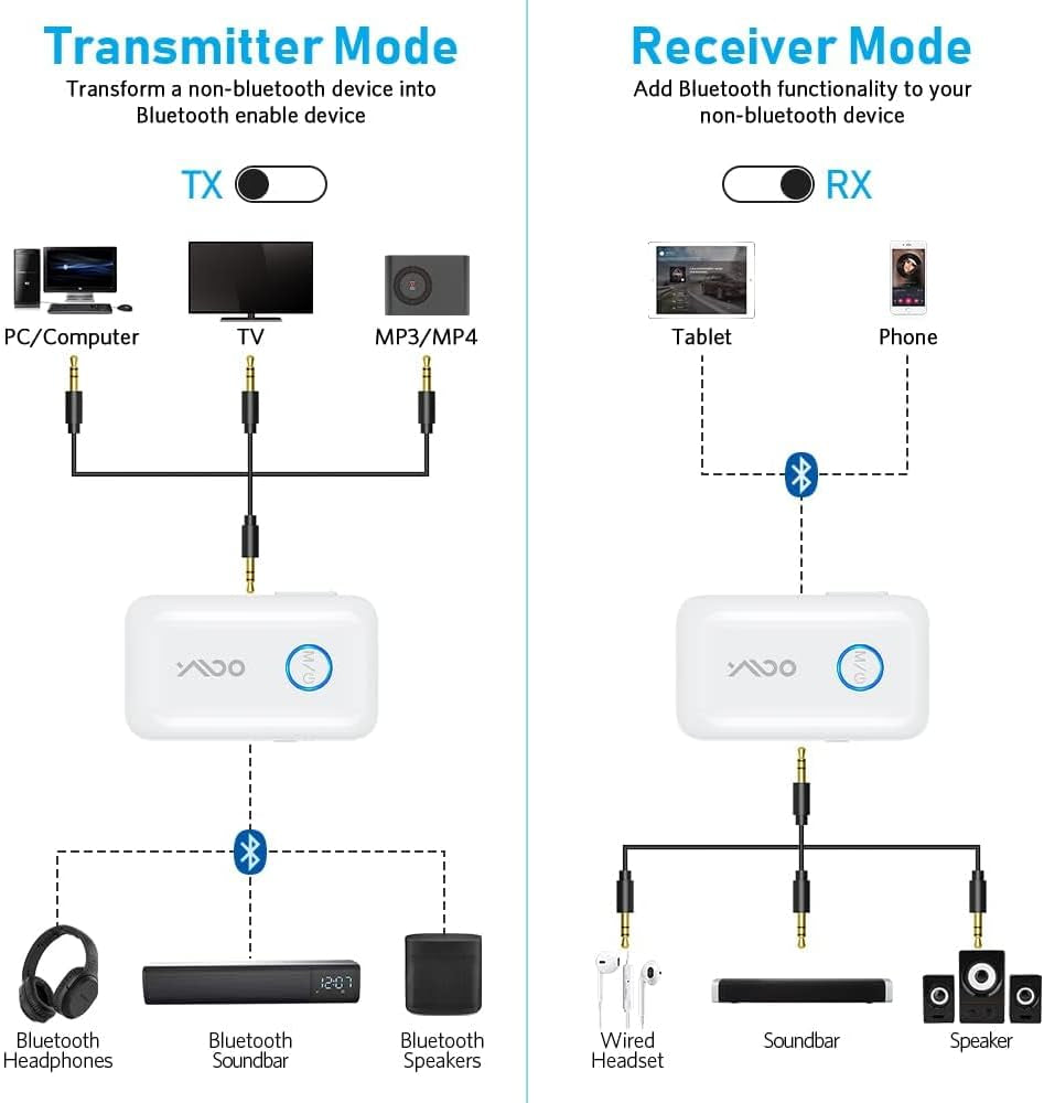 Ricevitore Trasmettitore Bluetooth 5.3 per TV Da 2 Cuffie Wireless, 3,5 Mm Jack AUX Audio Adattatore, Aptx Bassa Latenza,Trasmissione Da Tv/Smartphone/Pc/Tablet a Cuffie/Cassa/Aereo(Bianco)