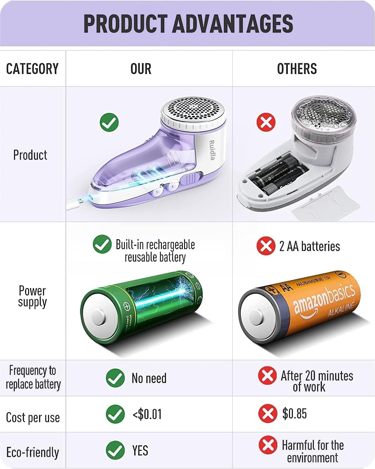 Levapelucchi Elettrico, Togli Pelucchi Elettrico per Rimuovere Pelucchi E Lanugine, Leva Pelucchi Elettronico Con 3-Lame in Acciaio Inox, Rimuovi Pelucchi USB Ricaricabile, Doppia Protezione